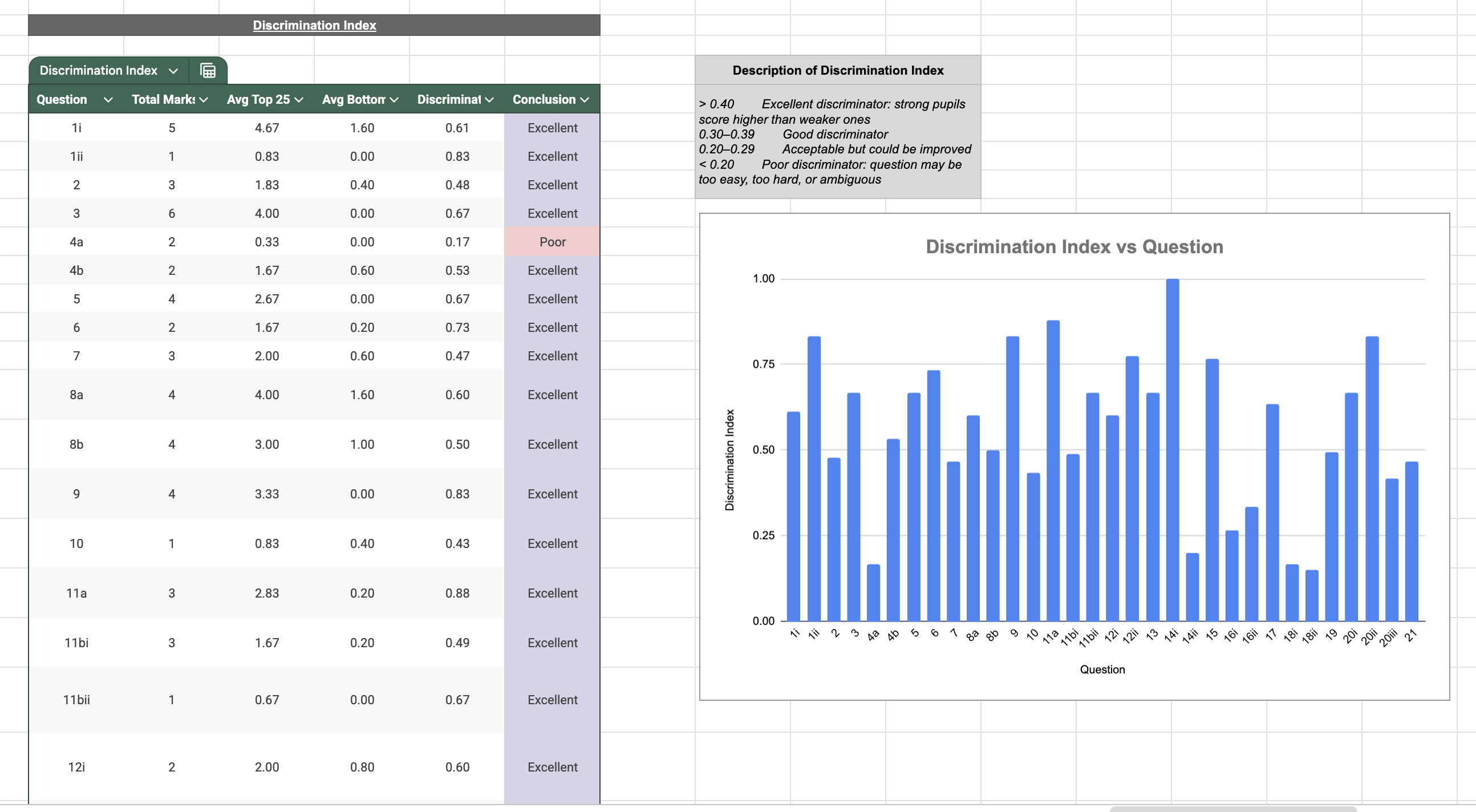 A screenshot showing the calculated discrimination index analysis for the Year 11 Computing mock exams.
